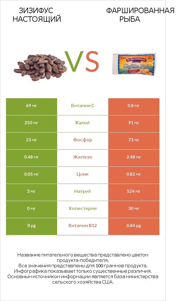 Зизифус настоящий vs Фаршированная рыба infographic