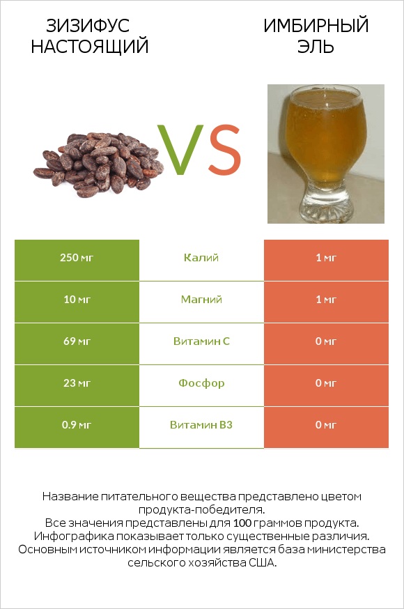 Зизифус настоящий vs Имбирный эль infographic