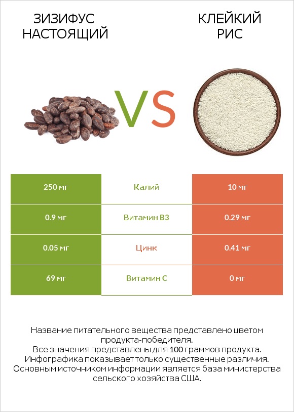 Зизифус настоящий vs Клейкий рис infographic