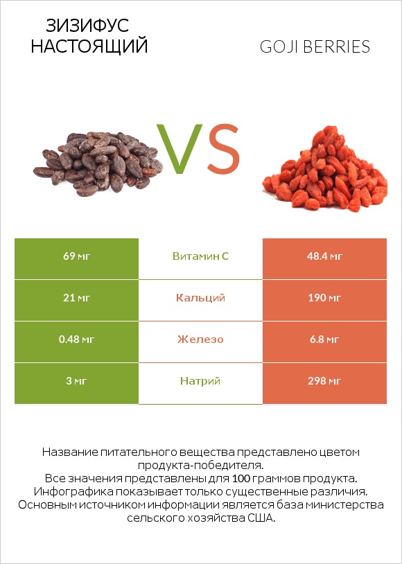 Зизифус настоящий vs Goji berries infographic