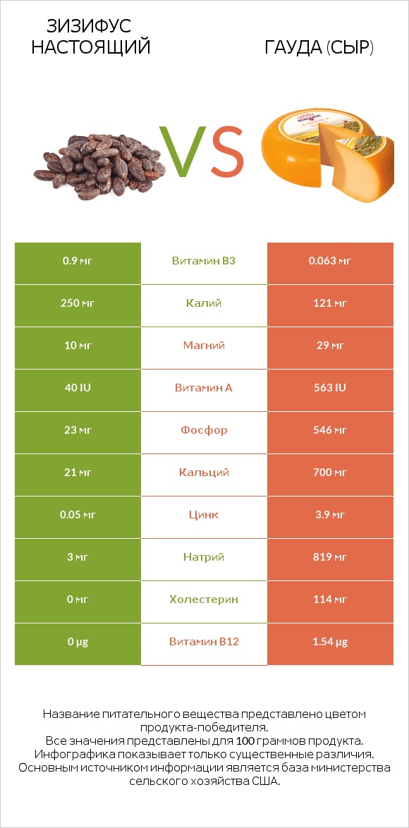 Зизифус настоящий vs Гауда (сыр) infographic