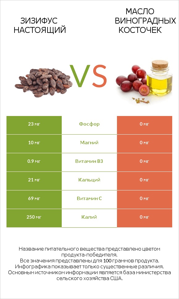 Зизифус настоящий vs Масло виноградных косточек infographic