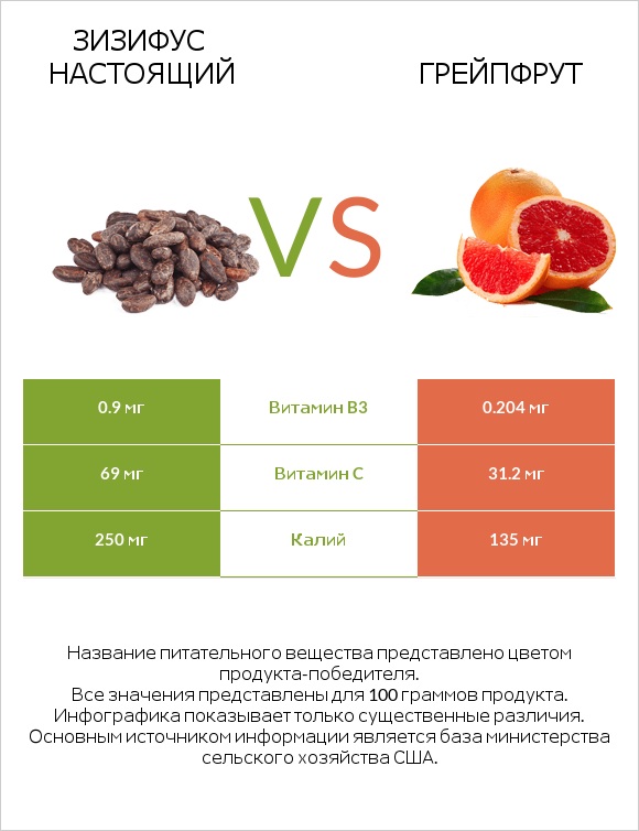 Зизифус настоящий vs Грейпфрут infographic