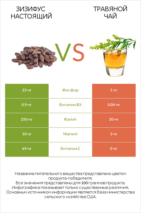Зизифус настоящий vs Травяной чай infographic