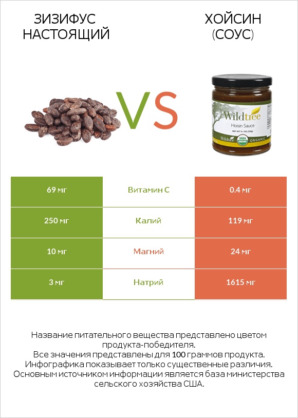 Зизифус настоящий vs Хойсин (соус) infographic