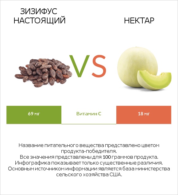 Зизифус настоящий vs Нектар infographic