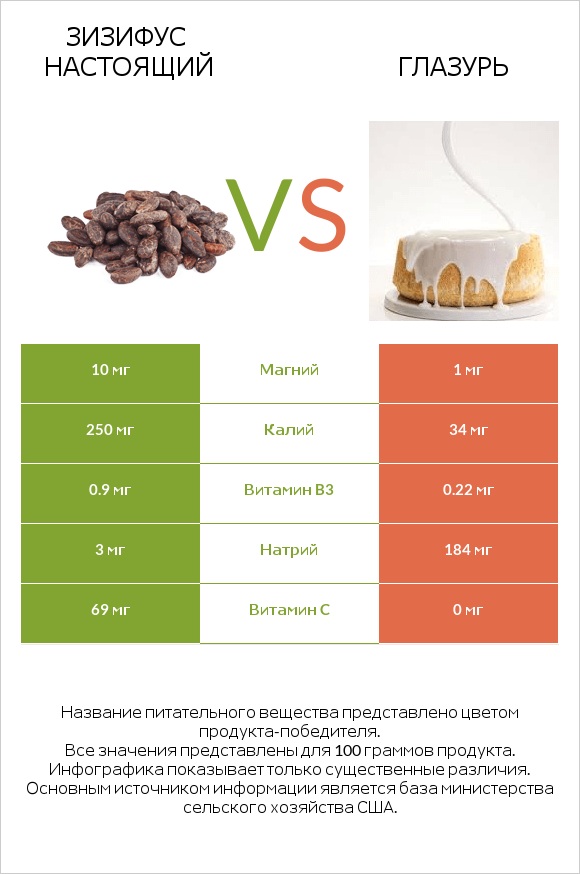 Зизифус настоящий vs Глазурь infographic