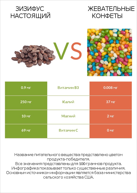 Зизифус настоящий vs Жевательные конфеты infographic