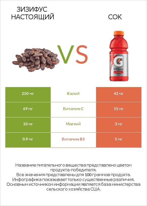 Зизифус настоящий vs Сок infographic