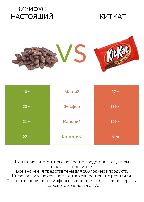 Зизифус настоящий vs Кит Кат infographic