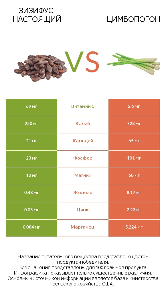 Зизифус настоящий vs Цимбопогон infographic