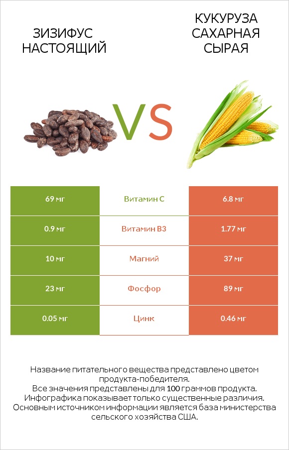 Зизифус настоящий vs Кукуруза сахарная сырая infographic