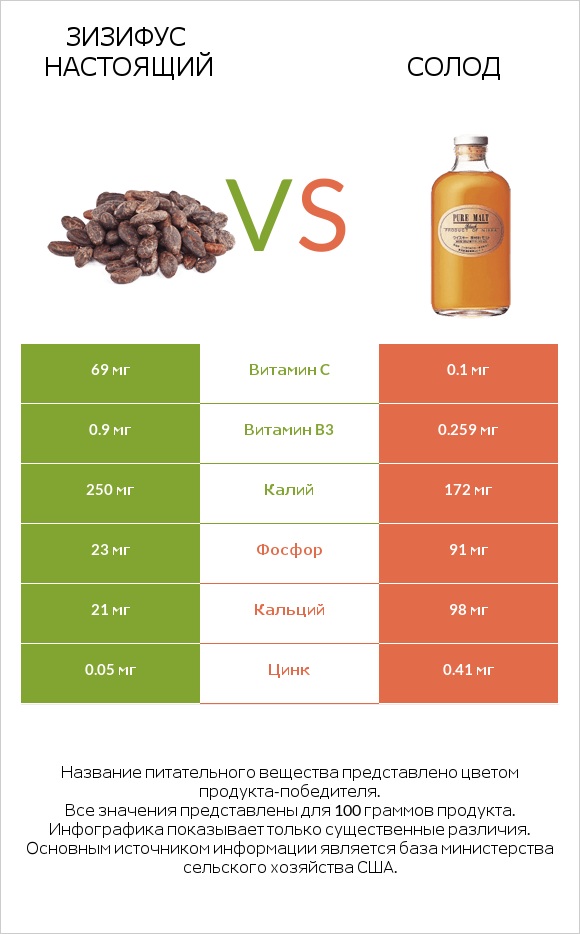 Зизифус настоящий vs Солод infographic