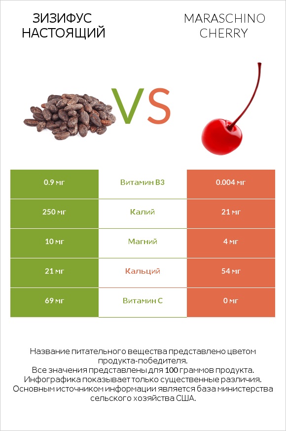 Зизифус настоящий vs Maraschino cherry infographic
