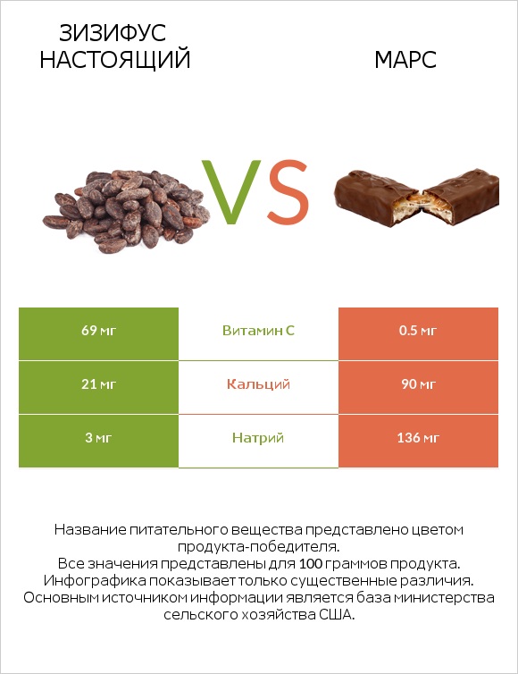 Зизифус настоящий vs Марс infographic