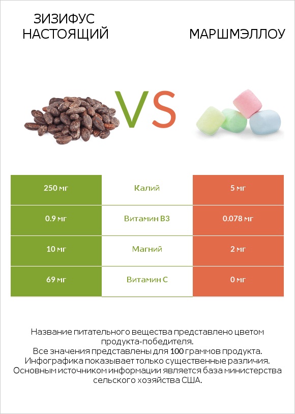 Зизифус настоящий vs Маршмэллоу infographic