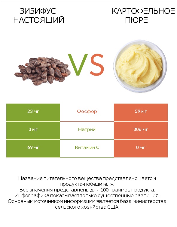 Зизифус настоящий vs Картофельное пюре infographic