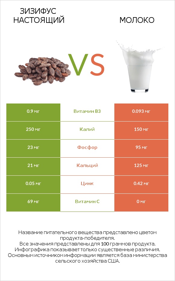 Зизифус настоящий vs Молоко infographic