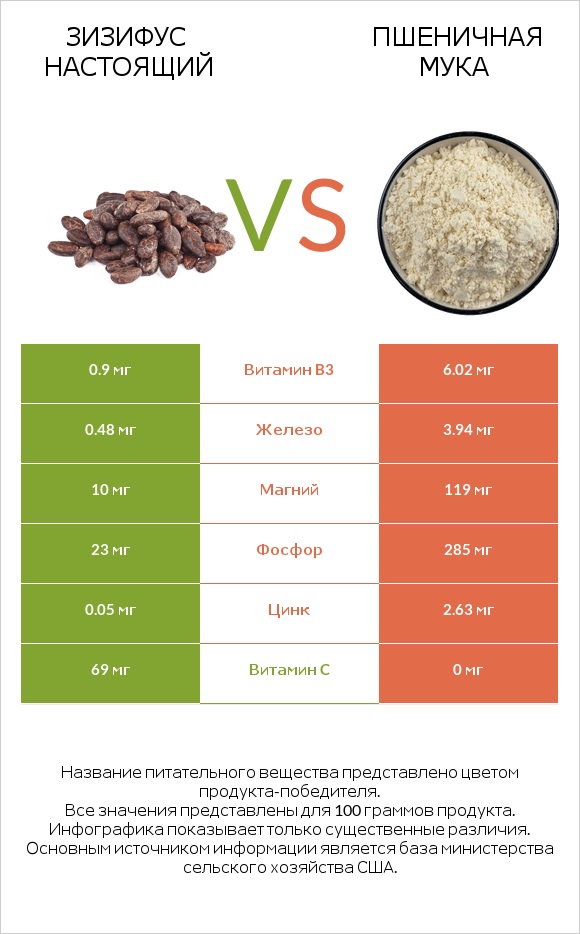 Зизифус настоящий vs Пшеничная мука infographic