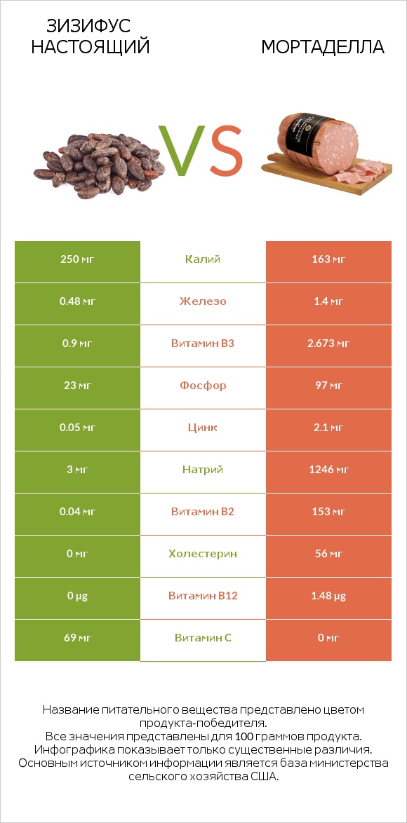 Зизифус настоящий vs Мортаделла infographic