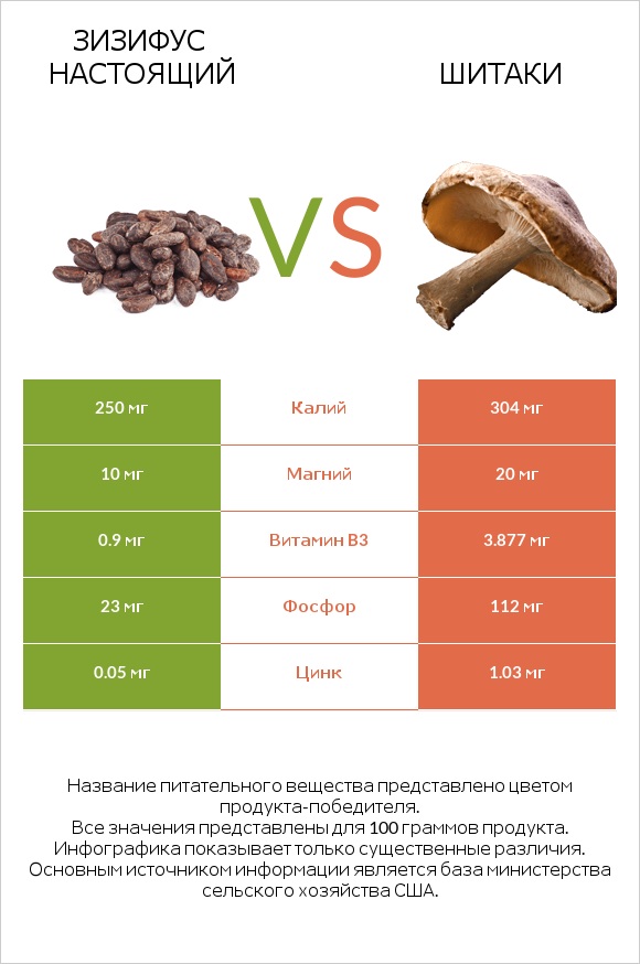 Зизифус настоящий vs Шитаки infographic