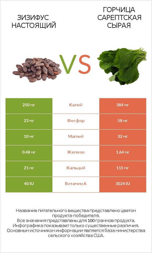 Зизифус настоящий vs Горчица сарептская сырая infographic