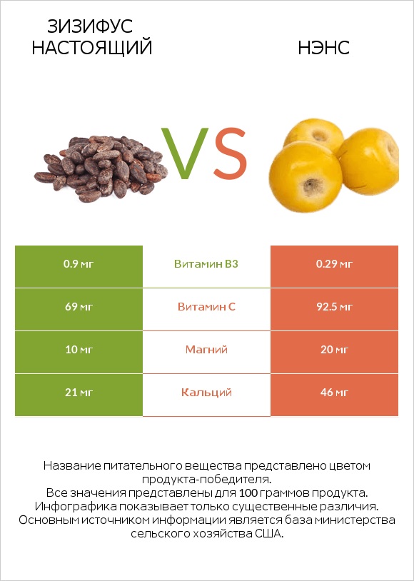 Зизифус настоящий vs Нэнс infographic