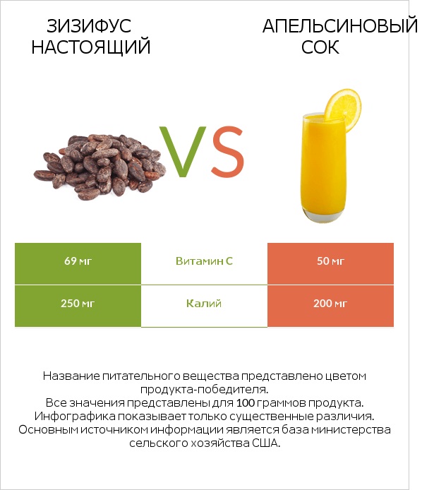Зизифус настоящий vs Апельсиновый сок infographic