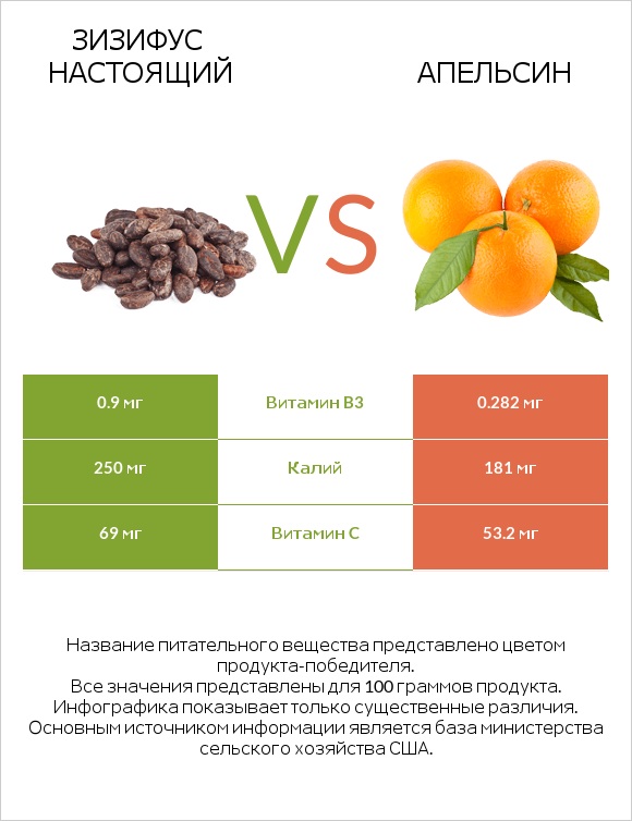 Зизифус настоящий vs Апельсин infographic