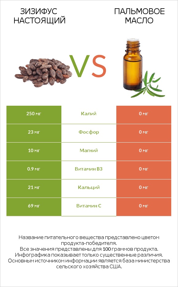 Зизифус настоящий vs Пальмовое масло infographic