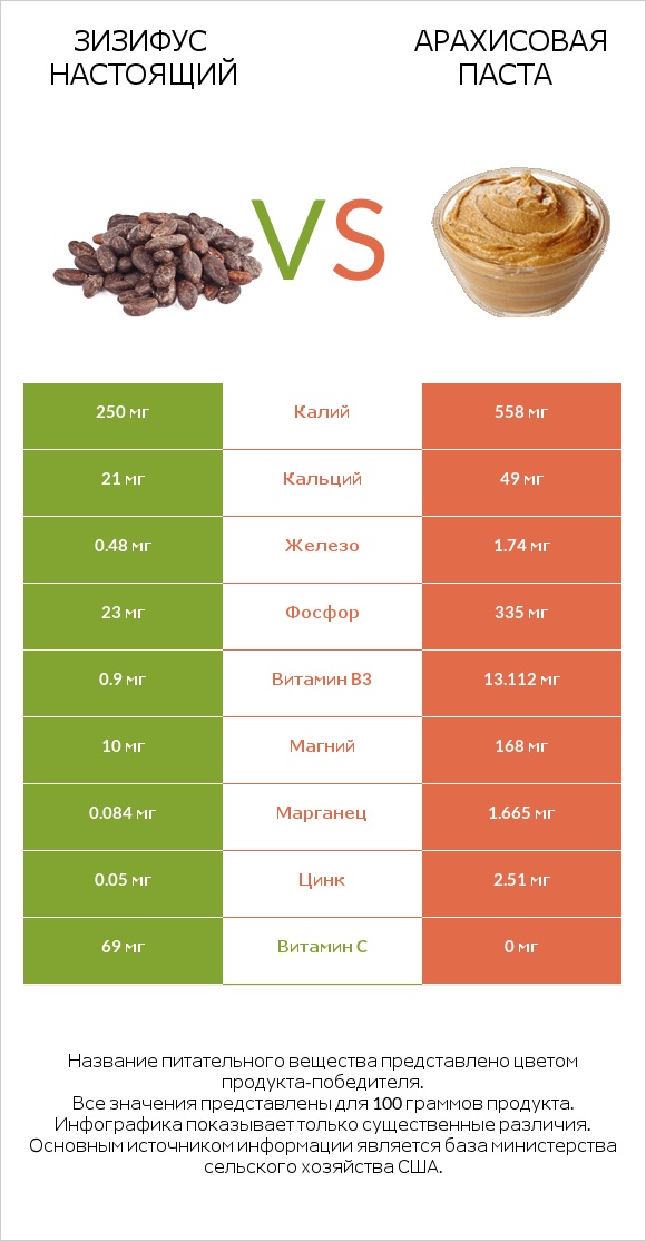 Зизифус настоящий vs Арахисовая паста infographic