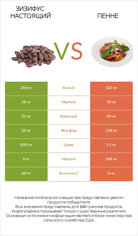 Зизифус настоящий vs Пенне infographic
