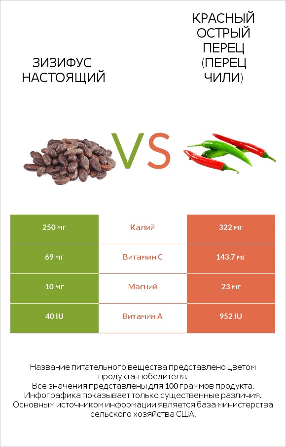 Зизифус настоящий vs Красный острый перец (перец чили) infographic