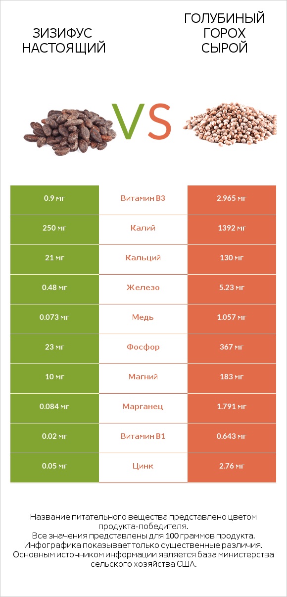 Зизифус настоящий vs Голубиный горох сырой infographic