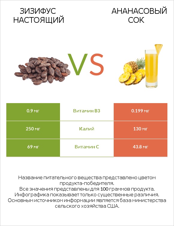 Зизифус настоящий vs Ананасовый сок infographic