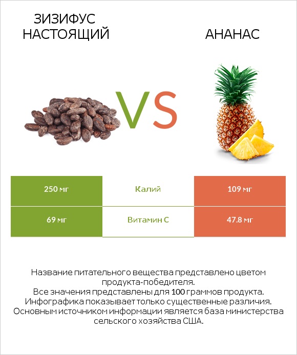 Зизифус настоящий vs Ананас infographic
