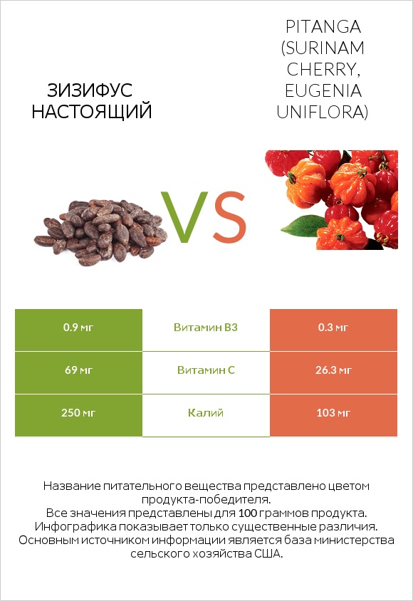 Зизифус настоящий vs Pitanga (Surinam cherry, Eugenia uniflora) infographic