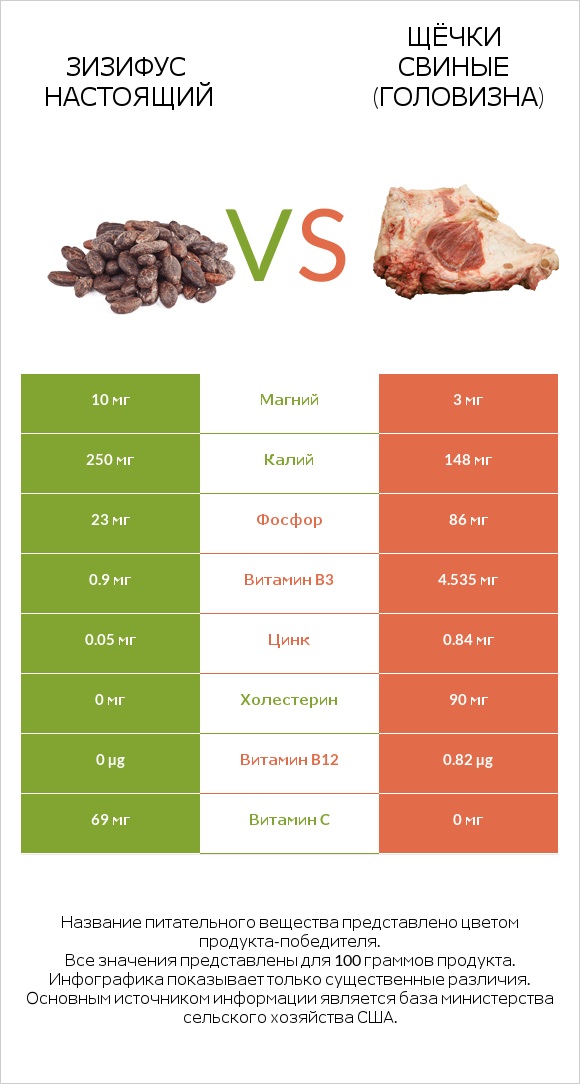 Зизифус настоящий vs Щёчки свиные (головизна) infographic