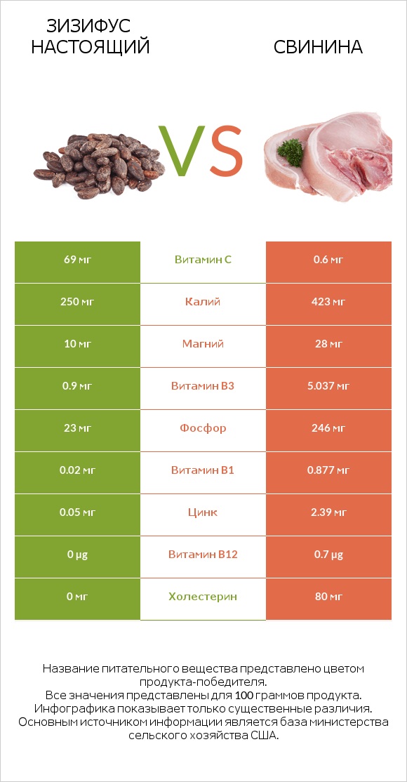 Зизифус настоящий vs Свинина infographic