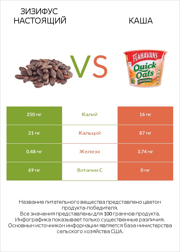 Зизифус настоящий vs Каша infographic