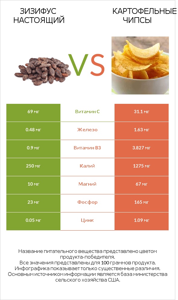 Зизифус настоящий vs Картофельные чипсы infographic