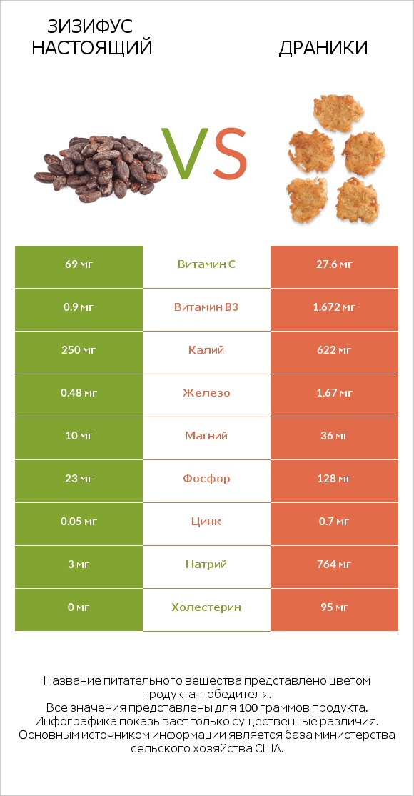Зизифус настоящий vs Драники infographic