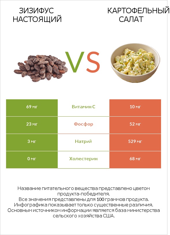 Зизифус настоящий vs Картофельный салат infographic