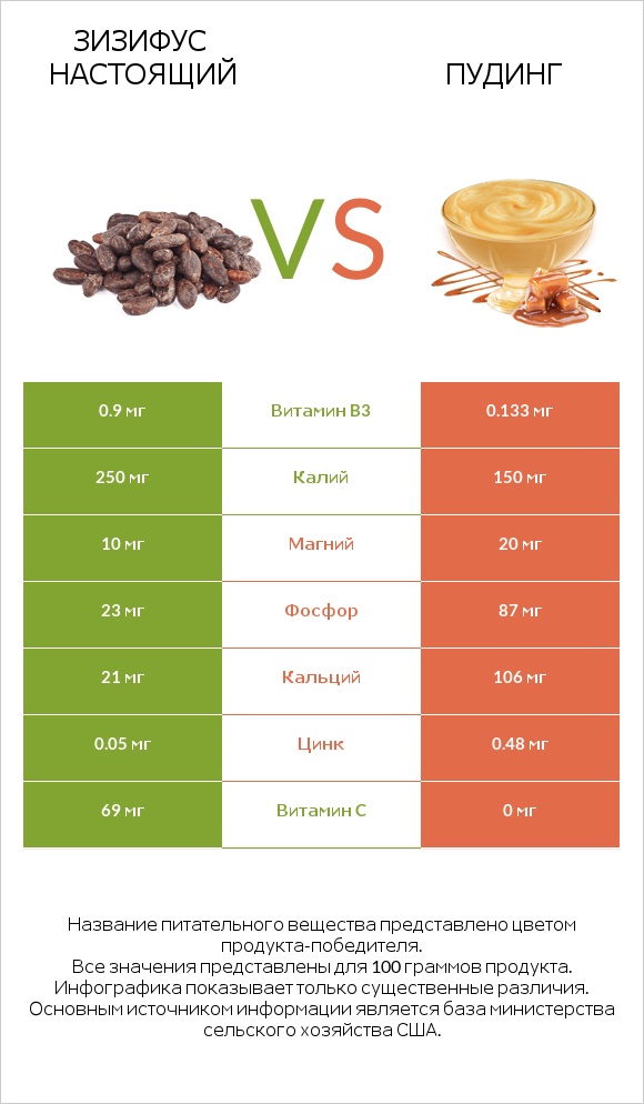 Зизифус настоящий vs Пудинг infographic