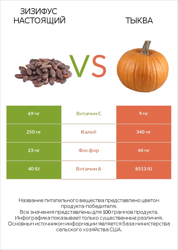Зизифус настоящий vs Тыква infographic