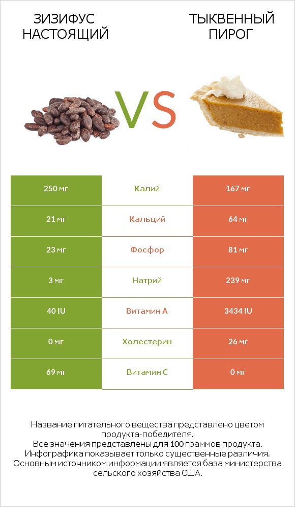 Зизифус настоящий vs Тыквенный пирог infographic