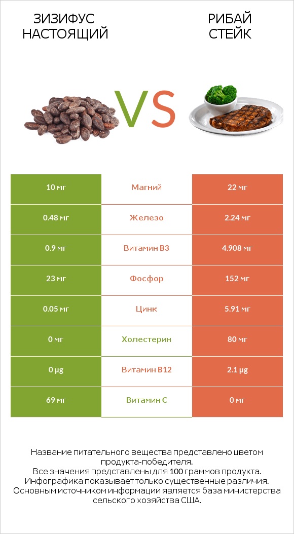 Зизифус настоящий vs Рибай стейк infographic