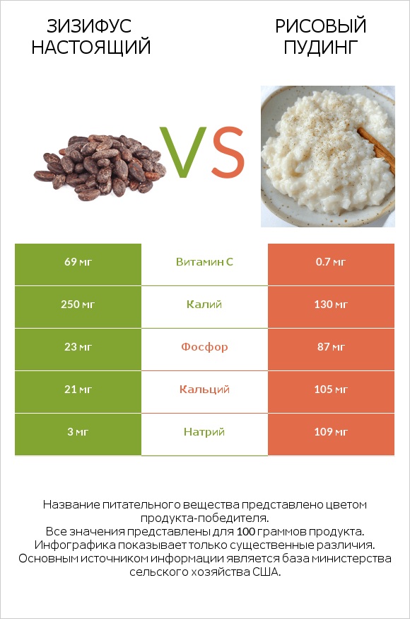 Зизифус настоящий vs Рисовый пудинг infographic