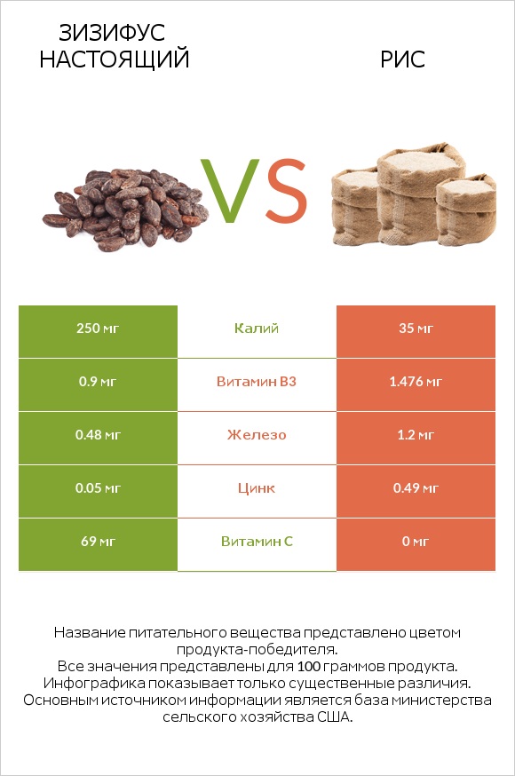 Зизифус настоящий vs Рис infographic