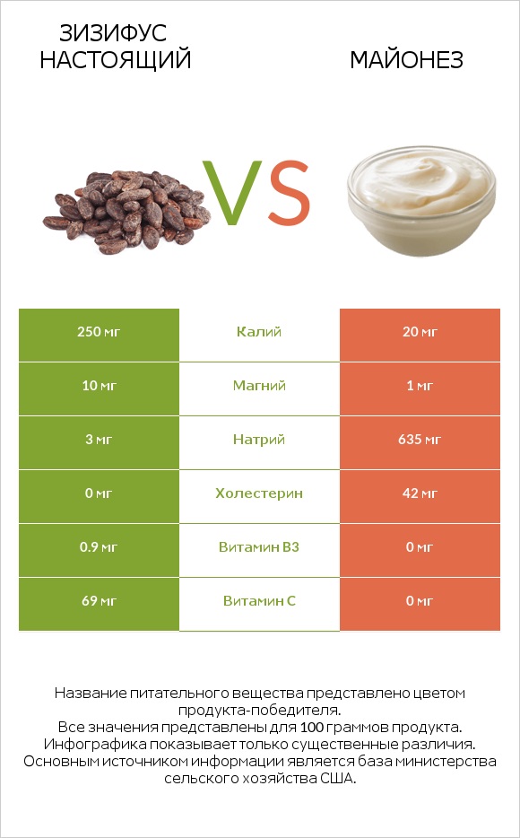 Зизифус настоящий vs Майонез infographic